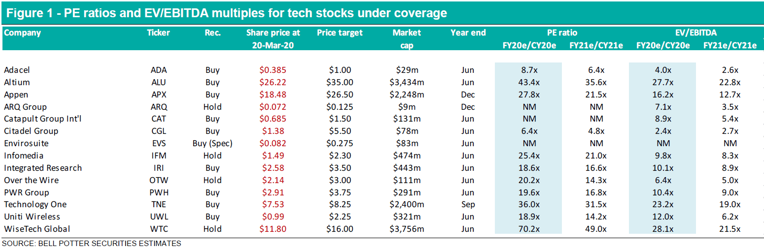 Tech Sector March 2020 Figure 1 PE ratios and EV/EBITDA multiples for tech stocks under coverage