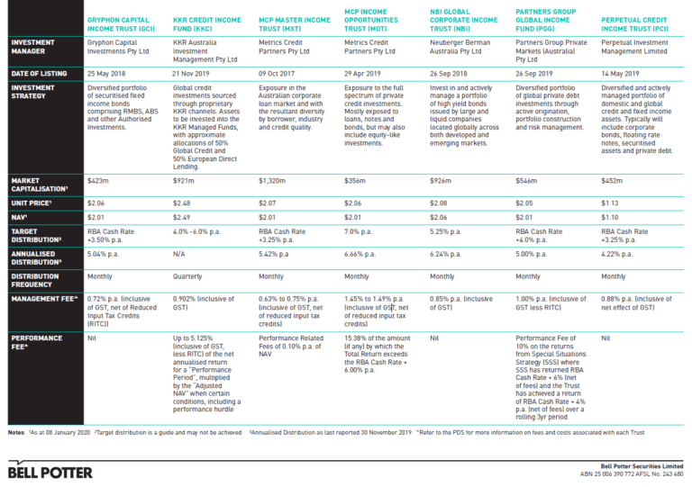 Listed Investment Trusts A Comparison Guide Bell Potter