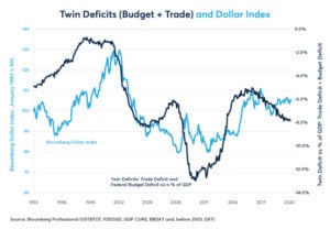 Figure 16: A 5% of GDP US budget deficit + a 2% trade deficit plus lower rates, might prevent a dollar rally