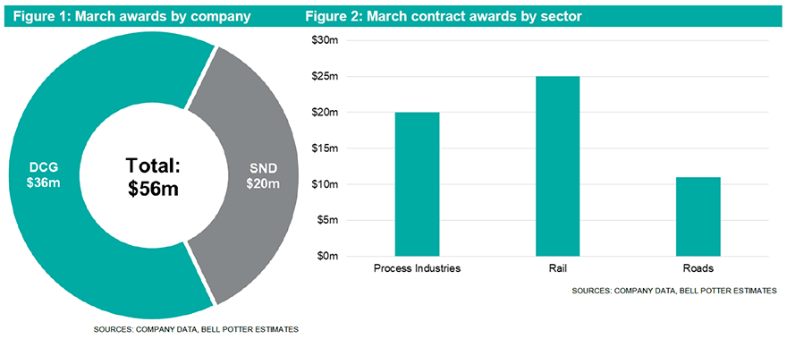 Engineering and Construction April Newsletter graphs for March awards by company and contract awards by sector