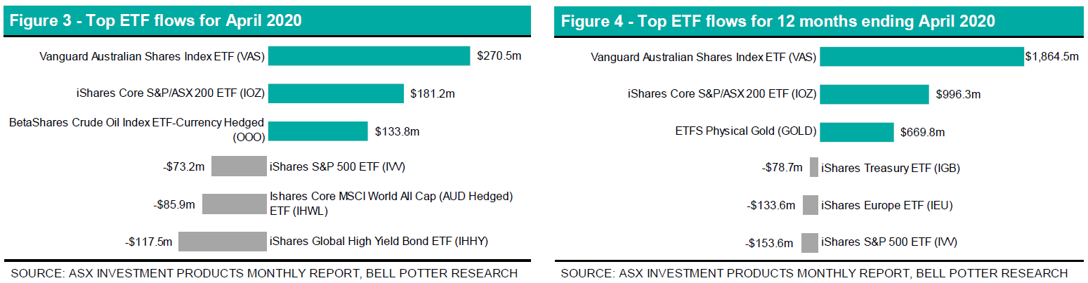 ETF trading on the rise | Bell Potter