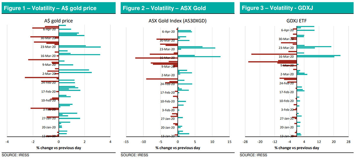 Gold Tracker April 2020 charts for Volatility - A$ gold price, ASX gold and GDXJ