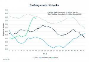 Cushing crude oil stocks graph for 2017, 2018, 2019 and 2020
