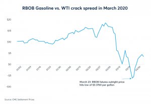 RBOB Gasoline vs. WTI crack spread in March 2020 chart