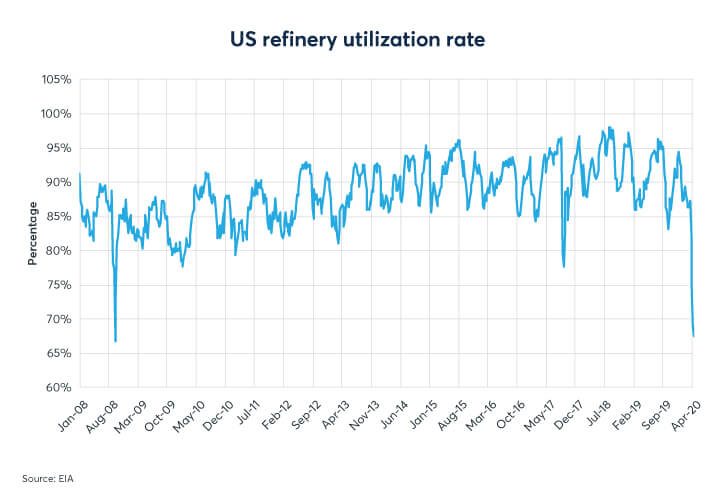 US refinery utilization rate chart