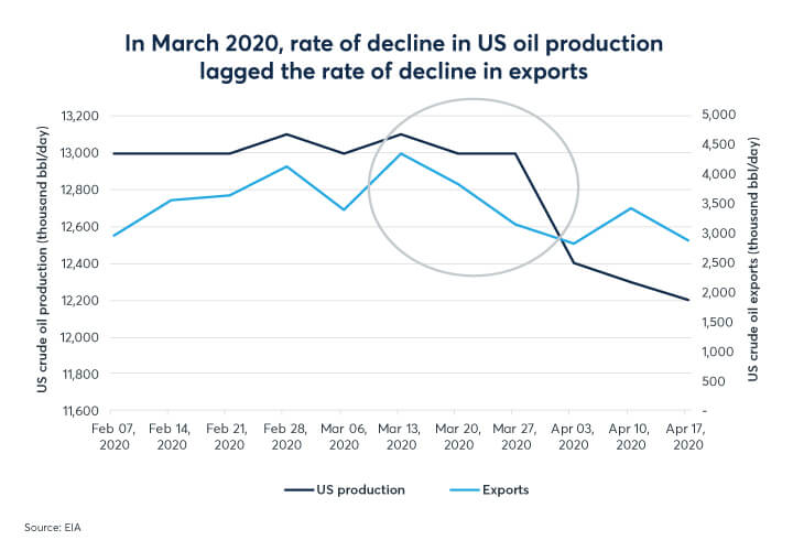 Graph displaying the rate of decline in US oil production lagged the rate of decline in exports in March 2020