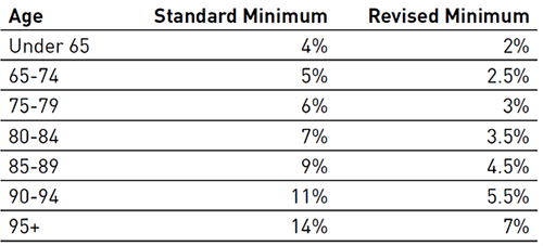 Table exhibiting the standard and revised minimums for superannuation pension payments