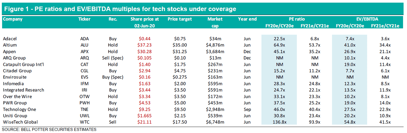 Tech Sector June 2020 Figure 1 PE ratios and EV/EBITDA multiples for tech stocks under coverage