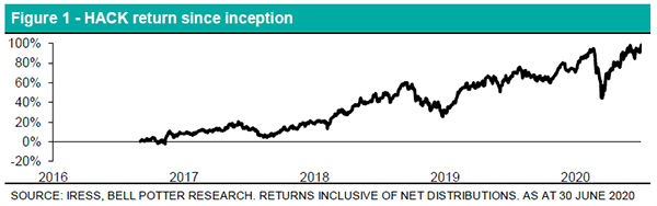 ETF Report Figure 1 Cybersecurity HACK returns since inception