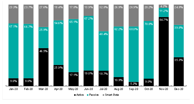 Bar Chart of EFT Style Flows as a proportion of total monthly flows