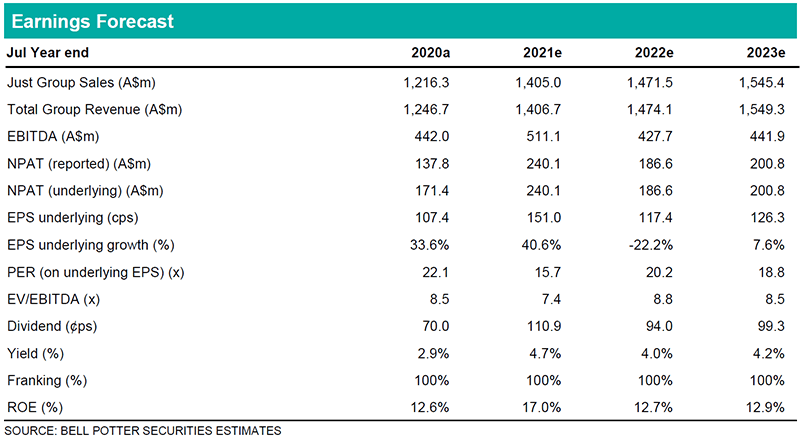 Earnings Forecast July Year End for PMV