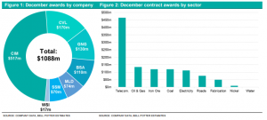 Pie Chart & Graph of December Awards by Country & December Contract Awards by Sector