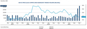 ASX Grains EC Price and Aggregate Traded Volume