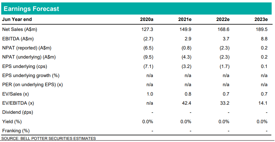 YouFoodz Graph - Earnings Forecast 2021