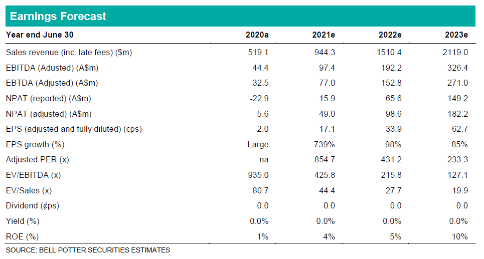 Afterpay (APT) Graph - Earnings Forecast 2021