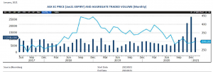 ASX Grains EC Price and Aggregate Traded Volume