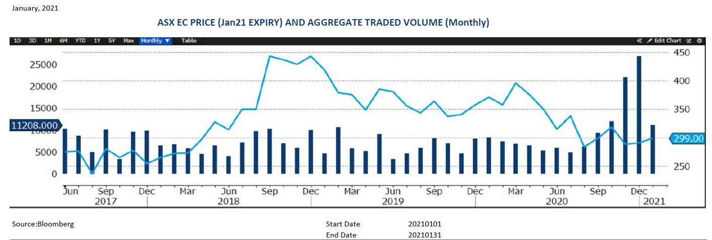 ASX Grains EC Price and Aggregate Traded Volume