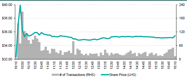 Chart of EFTS Physical Silver