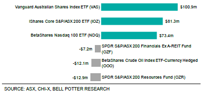 Figure 2 - Top ETF flows for January 2021