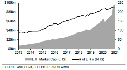 Figure 4 - Australian ETF market size