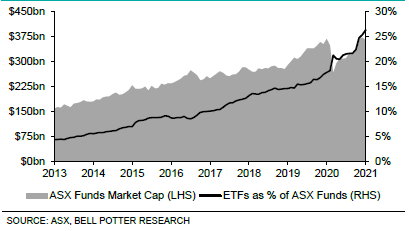 Figure 5 - ASX ETFs in comparison to total ASX Funds