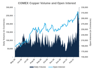 Graph and chart of Comex Copper Volume and Open Interest - February 2021