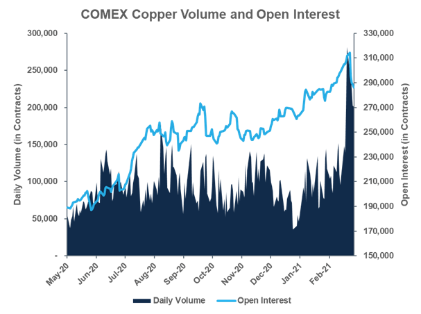 Graph and chart of Comex Copper Volume and Open Interest - February 2021