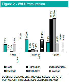 VVLU total Return Chart - FT Report - February 2021