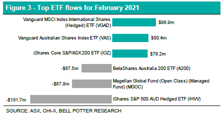Top ETF Flows for Feb Chart - EFT Report - February 2021