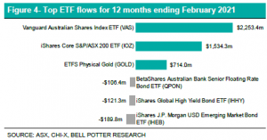 Top ETF Flows for 12 months chart - EFT Report - February 2021