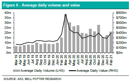 Average Daily Volume and value chart - EFT Report - February 2021