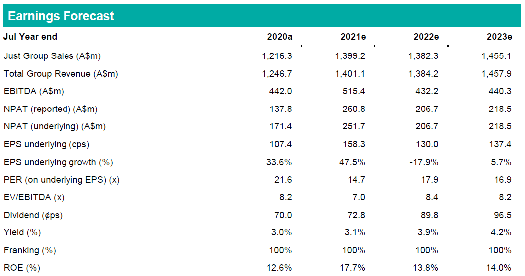 Premier Investments - Earnings Forecast