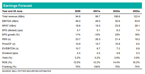 Chart of Infomedia Earnings Forecast