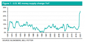 LIC Figure 1 - U.S. M2 money supply change YoY