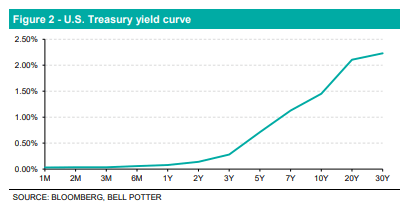 LIC Figure 2 - U.S. Treasury Yield Curve