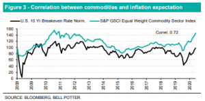 LIC Figure 3 - Correlation between commodities and inflation expectations