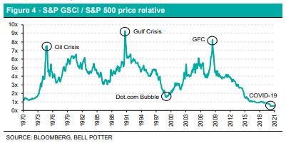 LIC Figure 4 - S&P GSCI / S&P 500 price relative