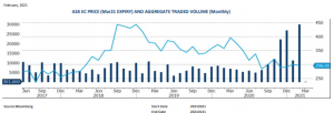 Graph of ASX EC PRICE AND AGGREGATE TRADED VOLUME
