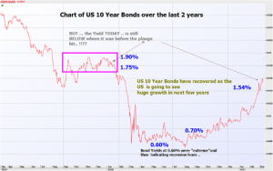 Chart of US 10 Year Bonds over the last 2 years