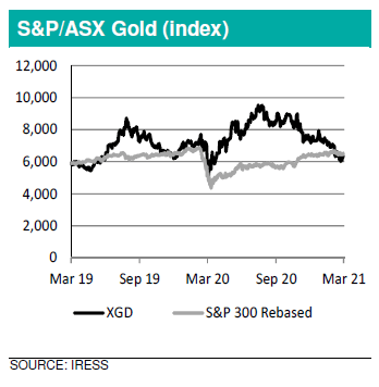 Chart of S&P - ASX Resources Gold (index)