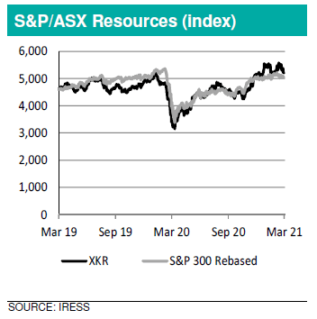 Chart of S*P / ASX Resources (index)