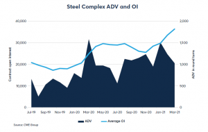 Metals Chart - Steel Complex ADV and OI