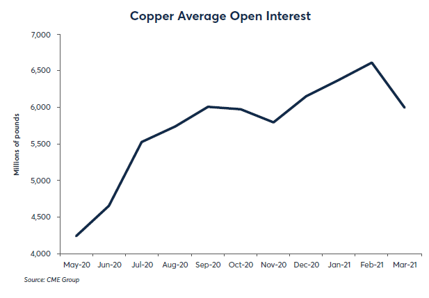 Copper Average Open interest - line chart