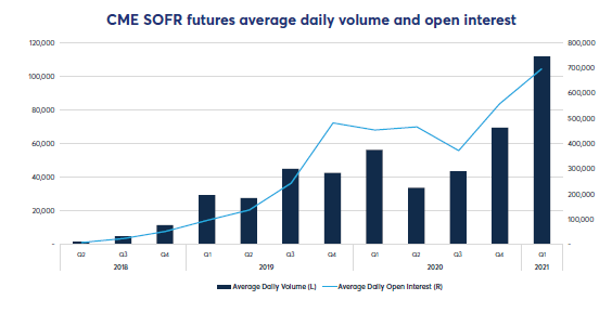 Bar charts - CME SOFR futures average daily volume and open interest