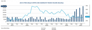 Bar Chart - April Grain Report - ASX EC PRICE (May21 EXPIRY) AND AGGREGATE TRADED VOLUME (Monthly)