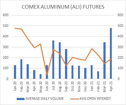 Line Graph Comex Aluminum