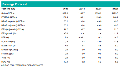 Chart Earnings Forecast