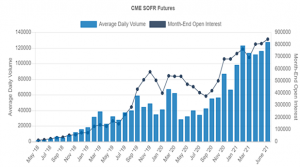 CME SOFR Futures
