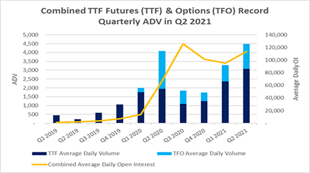 Combined TTF Futures (TTF) & Options (TFO) Record Quarterly ADV in Q2 2021