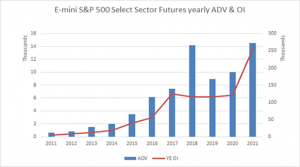 E-mini S&P 500 Select Sector Futures yearly ADV & OI
